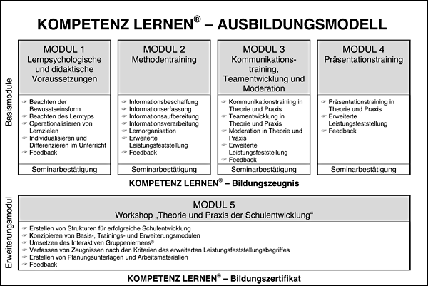 Das Bildungsmodell Kompetenz Lernen®